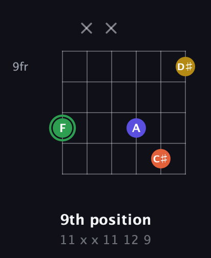 F Augmented Sharp 13th guitar chord — 9th position (11 x x 11 12 9) fretboard diagram in Open E Tuning (EBEG♯BE) · Capo 2