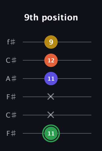 F Augmented Sharp 13th guitar tab — 9th position (11 x x 11 12 9) in Open E Tuning (EBEG♯BE) · Capo 2