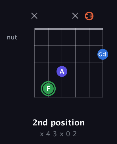 F Augmented Sharp 9th guitar chord — 2nd position (x 4 3 x 0 2) fretboard diagram in Open E Tuning (EBEG♯BE) · Capo 2