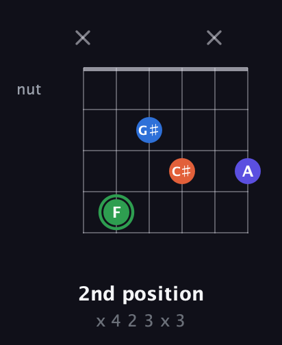 F Augmented Sharp 9th guitar chord — 2nd position (x 4 2 3 x 3) fretboard diagram in Open E Tuning (EBEG♯BE) · Capo 2