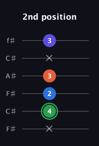 F Augmented Sharp 9th guitar tab — 2nd position (x 4 2 3 x 3) in Open E Tuning (EBEG♯BE) · Capo 2