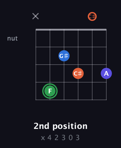 F Augmented Sharp 9th guitar chord — 2nd position (x 4 2 3 0 3) fretboard diagram in Open E Tuning (EBEG♯BE) · Capo 2