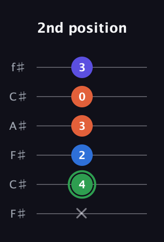 F Augmented Sharp 9th guitar tab — 2nd position (x 4 2 3 0 3) in Open E Tuning (EBEG♯BE) · Capo 2