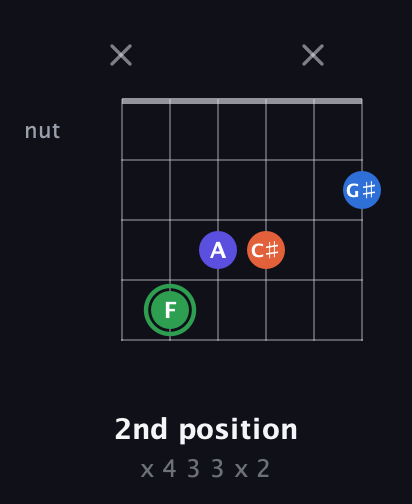 F Augmented Sharp 9th guitar chord — 2nd position (x 4 3 3 x 2) fretboard diagram in Open E Tuning (EBEG♯BE) · Capo 2