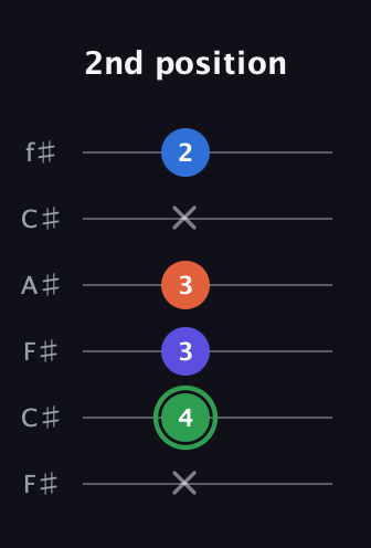 F Augmented Sharp 9th guitar tab — 2nd position (x 4 3 3 x 2) in Open E Tuning (EBEG♯BE) · Capo 2