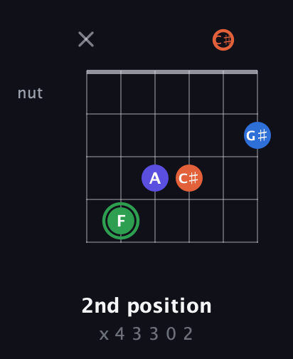 F Augmented Sharp 9th guitar chord — 2nd position (x 4 3 3 0 2) fretboard diagram in Open E Tuning (EBEG♯BE) · Capo 2