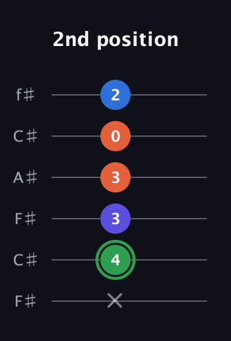 F Augmented Sharp 9th guitar tab — 2nd position (x 4 3 3 0 2) in Open E Tuning (EBEG♯BE) · Capo 2