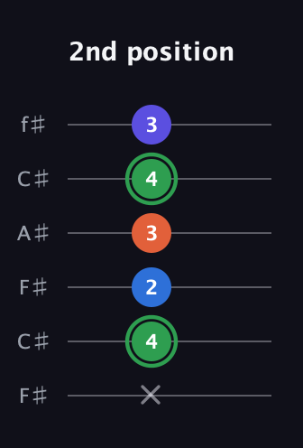 F Augmented Sharp 9th guitar tab — 2nd position (x 4 2 3 4 3) in Open E Tuning (EBEG♯BE) · Capo 2