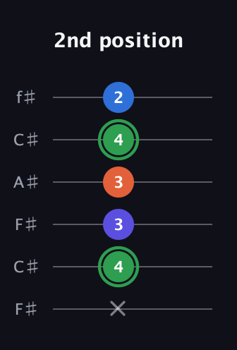 F Augmented Sharp 9th guitar tab — 2nd position (x 4 3 3 4 2) in Open E Tuning (EBEG♯BE) · Capo 2