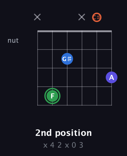F Augmented Sharp 9th guitar chord — 2nd position (x 4 2 x 0 3) fretboard diagram in Open E Tuning (EBEG♯BE) · Capo 2