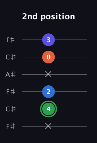 F Augmented Sharp 9th guitar tab — 2nd position (x 4 2 x 0 3) in Open E Tuning (EBEG♯BE) · Capo 2