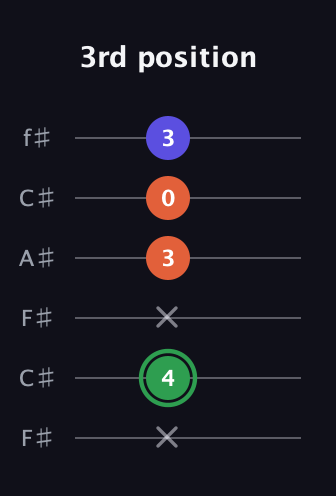 F Augmented guitar tab — 3rd position (x 4 x 3 0 3) in Open E Tuning (EBEG♯BE) · Capo 2
