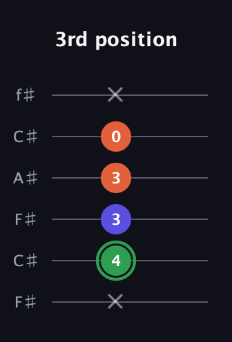 F Augmented guitar tab — 3rd position (x 4 3 3 0 x) in Open E Tuning (EBEG♯BE) · Capo 2