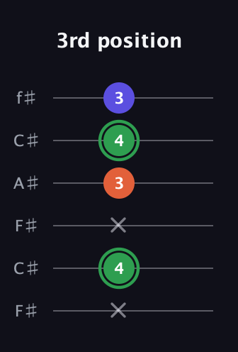 F Augmented guitar tab — 3rd position (x 4 x 3 4 3) in Open E Tuning (EBEG♯BE) · Capo 2