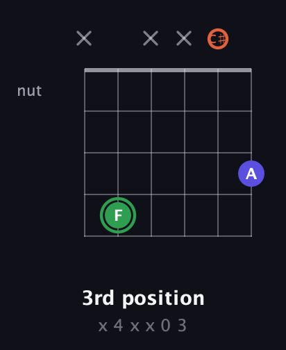 F Augmented guitar chord — 3rd position (x 4 x x 0 3) fretboard diagram in Open E Tuning (EBEG♯BE) · Capo 2