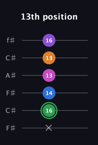 F Diminished 11th Sharp 9th guitar tab — 13th position (x 16 14 13 13 16) in Open E Tuning (EBEG♯BE) · Capo 2