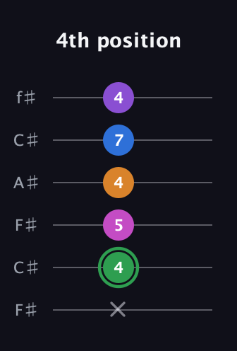 F Diminished 11th Sharp 9th guitar tab — 4th position (x 4 5 4 7 4) in Open E Tuning (EBEG♯BE) · Capo 2