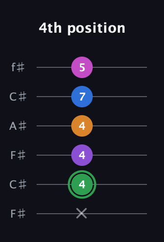 F Diminished 11th Sharp 9th guitar tab — 4th position (x 4 4 4 7 5) in Open E Tuning (EBEG♯BE) · Capo 2