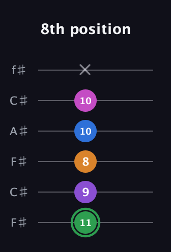 F Diminished 11th Sharp 9th guitar tab — 8th position (11 9 8 10 10 x) in Open E Tuning (EBEG♯BE) · Capo 2