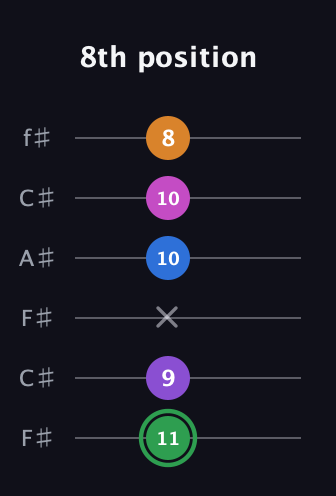 F Diminished 11th Sharp 9th guitar tab — 8th position (11 9 x 10 10 8) in Open E Tuning (EBEG♯BE) · Capo 2