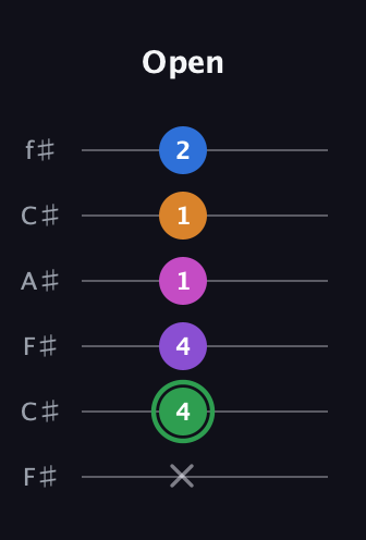 F Diminished 11th Sharp 9th guitar tab — Open (x 4 4 1 1 2) in Open E Tuning (EBEG♯BE) · Capo 2