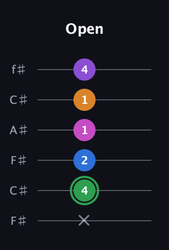 F Diminished 11th Sharp 9th guitar tab — Open (x 4 2 1 1 4) in Open E Tuning (EBEG♯BE) · Capo 2