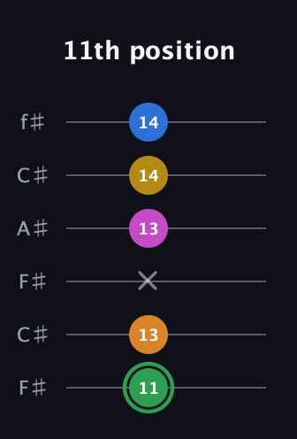 F Diminished 7th Sharp 13th guitar tab — 11th position (11 13 x 13 14 14) in Open E Tuning (EBEG♯BE) · Capo 2