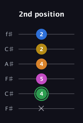 F Diminished 7th Sharp 13th guitar tab — 2nd position (x 4 5 4 2 2) in Open E Tuning (EBEG♯BE) · Capo 2