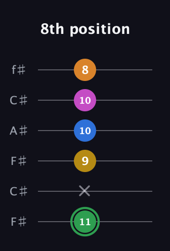 F Diminished 7th Sharp 13th guitar tab — 8th position (11 x 9 10 10 8) in Open E Tuning (EBEG♯BE) · Capo 2