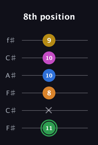 F Diminished 7th Sharp 13th guitar tab — 8th position (11 x 8 10 10 9) in Open E Tuning (EBEG♯BE) · Capo 2