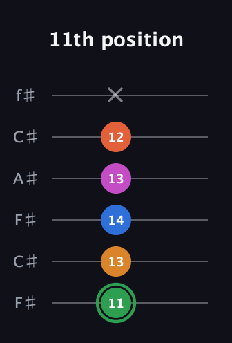 F Diminished 7th Sharp 5th guitar tab — 11th position (11 13 14 13 12 x) in Open E Tuning (EBEG♯BE) · Capo 2