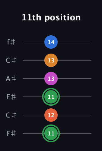 F Diminished 7th Sharp 5th guitar tab — 11th position (11 12 11 13 13 14) in Open E Tuning (EBEG♯BE) · Capo 2