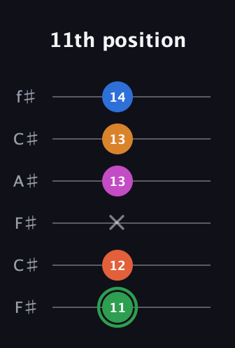 F Diminished 7th Sharp 5th guitar tab — 11th position (11 12 x 13 13 14) in Open E Tuning (EBEG♯BE) · Capo 2