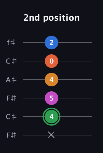 F Diminished 7th Sharp 5th guitar tab — 2nd position (x 4 5 4 0 2) in Open E Tuning (EBEG♯BE) · Capo 2