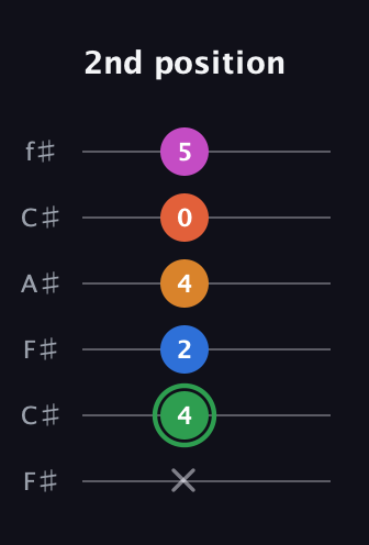 F Diminished 7th Sharp 5th guitar tab — 2nd position (x 4 2 4 0 5) in Open E Tuning (EBEG♯BE) · Capo 2