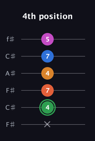 F Diminished 7th Sharp 5th guitar tab — 4th position (x 4 7 4 7 5) in Open E Tuning (EBEG♯BE) · Capo 2