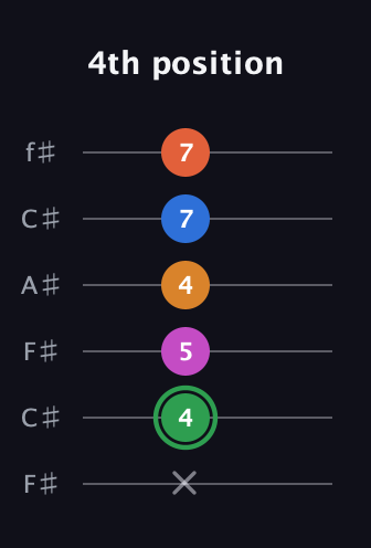 F Diminished 7th Sharp 5th guitar tab — 4th position (x 4 5 4 7 7) in Open E Tuning (EBEG♯BE) · Capo 2