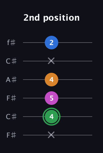 F Diminished 7th Sharp 9th guitar tab — 2nd position (x 4 5 4 x 2) in Open E Tuning (EBEG♯BE) · Capo 2
