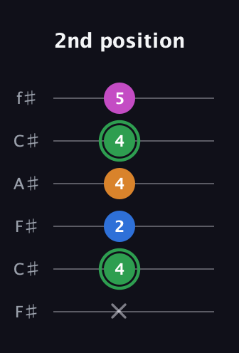 F Diminished 7th Sharp 9th guitar tab — 2nd position (x 4 2 4 4 5) in Open E Tuning (EBEG♯BE) · Capo 2