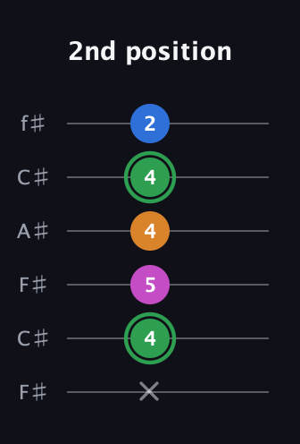F Diminished 7th Sharp 9th guitar tab — 2nd position (x 4 5 4 4 2) in Open E Tuning (EBEG♯BE) · Capo 2