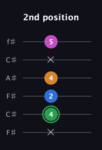 F Diminished 7th Sharp 9th guitar tab — 2nd position (x 4 2 4 x 5) in Open E Tuning (EBEG♯BE) · Capo 2