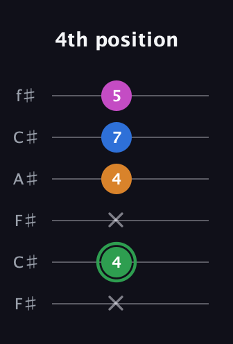 F Diminished 7th Sharp 9th guitar tab — 4th position (x 4 x 4 7 5) in Open E Tuning (EBEG♯BE) · Capo 2