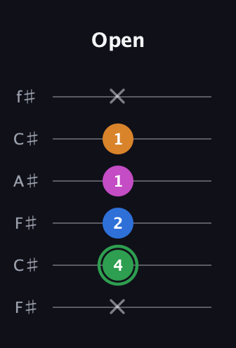 F Diminished 7th Sharp 9th guitar tab — Open (x 4 2 1 1 x) in Open E Tuning (EBEG♯BE) · Capo 2