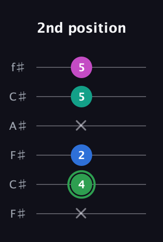 F Diminished Flat 9th guitar tab — 2nd position (x 4 2 x 5 5) in Open E Tuning (EBEG♯BE) · Capo 2