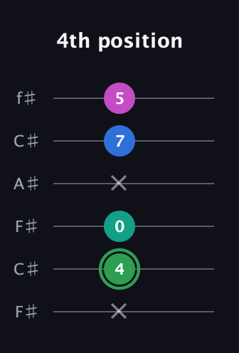 F Diminished Flat 9th guitar tab — 4th position (x 4 0 x 7 5) in Open E Tuning (EBEG♯BE) · Capo 2