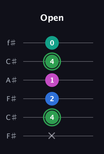 F Diminished Flat 9th guitar tab — Open (x 4 2 1 4 0) in Open E Tuning (EBEG♯BE) · Capo 2