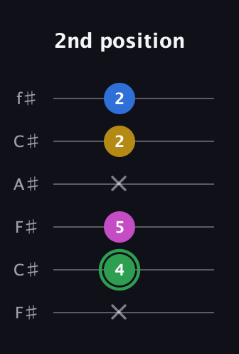 F Diminished Sharp 13th guitar tab — 2nd position (x 4 5 x 2 2) in Open E Tuning (EBEG♯BE) · Capo 2