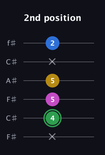 F Diminished Sharp 13th guitar tab — 2nd position (x 4 5 5 x 2) in Open E Tuning (EBEG♯BE) · Capo 2