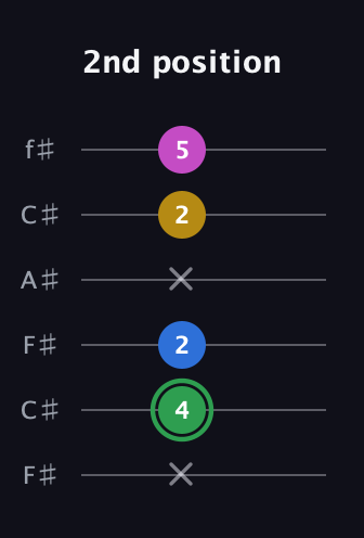 F Diminished Sharp 13th guitar tab — 2nd position (x 4 2 x 2 5) in Open E Tuning (EBEG♯BE) · Capo 2