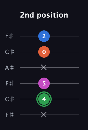 F Diminished Sharp 5th guitar tab — 2nd position (x 4 5 x 0 2) in Open E Tuning (EBEG♯BE) · Capo 2